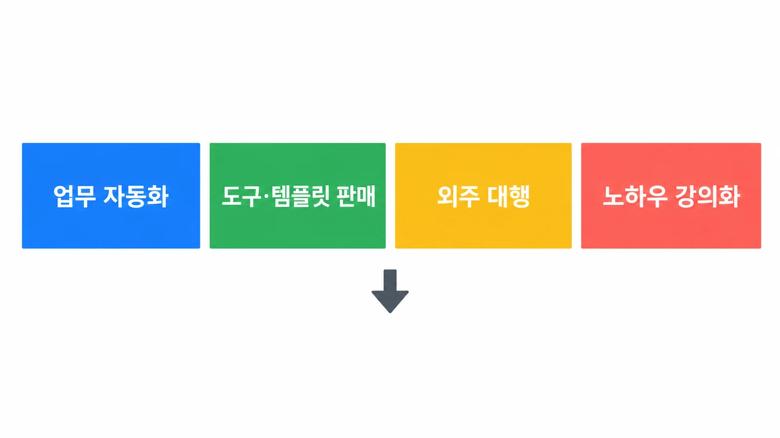 AI 부업의 네 가지 경로인 업무 자동화, 도구·템플릿 판매, 외주 대행, 노하우 강의화를 색깔 블록으로 구분한 다이어그램