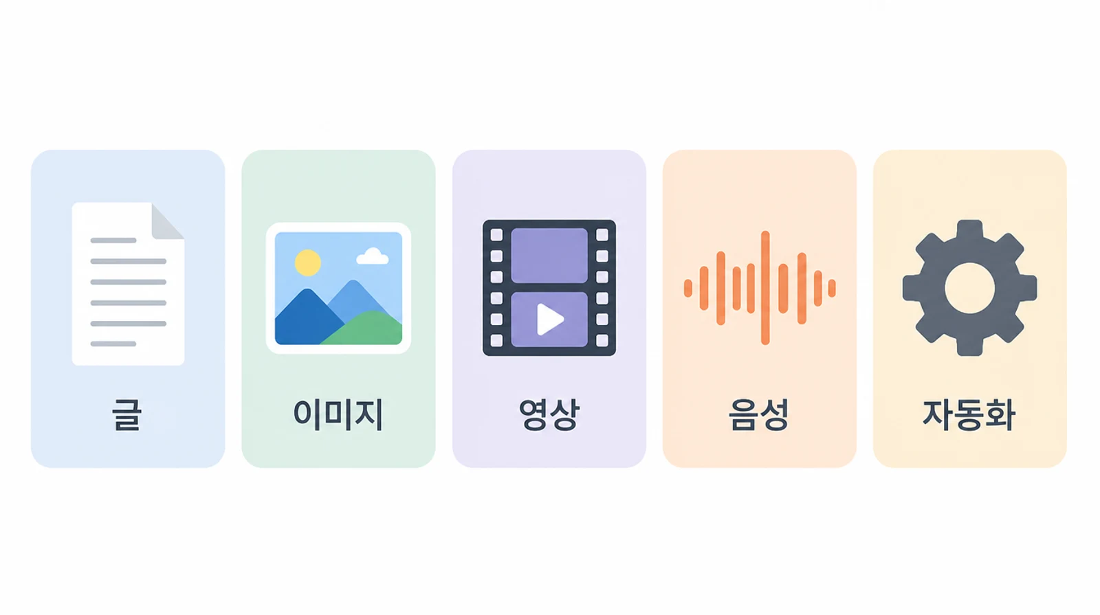 AI 종류를 글·이미지·영상·음성·업무 자동화 다섯 블록으로 나눈 다이어그램