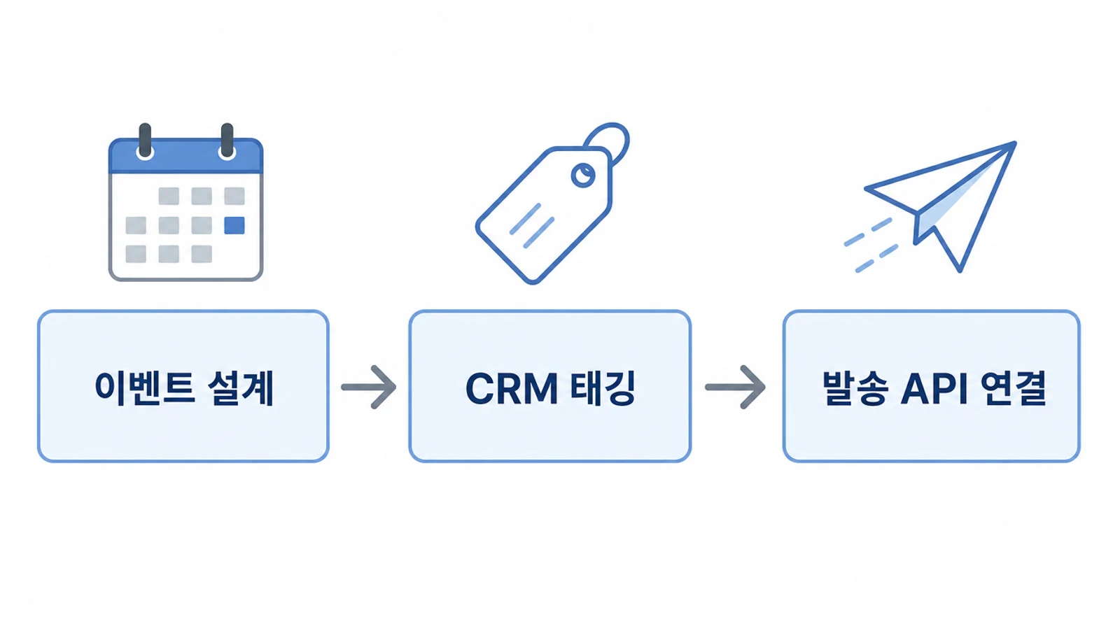카카오 알림톡 자동화의 이벤트 설계, CRM 태깅, 발송 API 연결 3단계를 화살표로 이어 보여주는 다이어그램