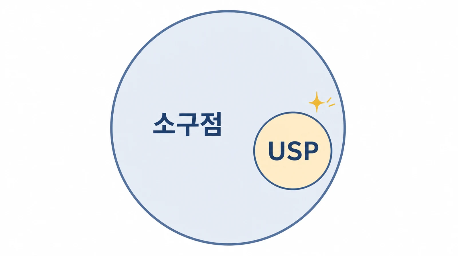 소구점이라는 큰 원 안에 USP가 작은 원으로 포함된 관계를 보여주는 다이어그램